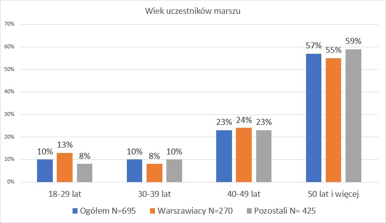 Wiek uczestników marszu