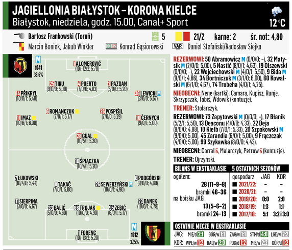 Jagiellonia Białystok – Korona Kielce