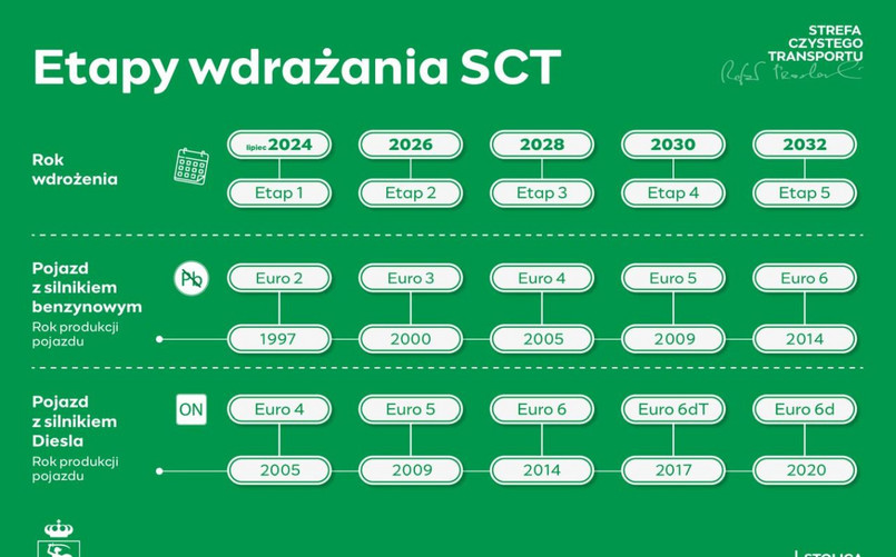 Etapy wdrażania SCT w Warszawie