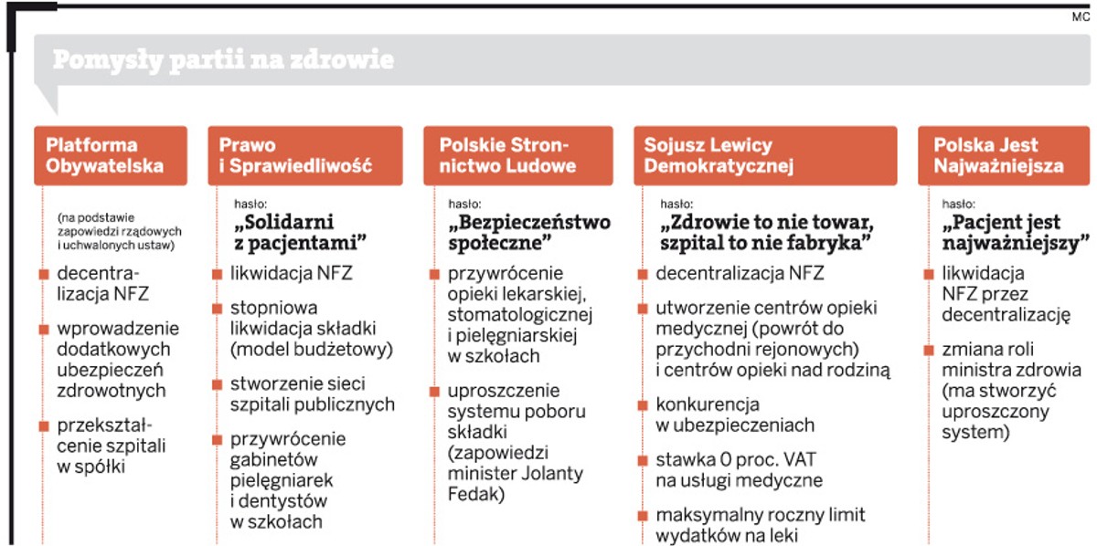 Pomysły partii na służbę zdrowia