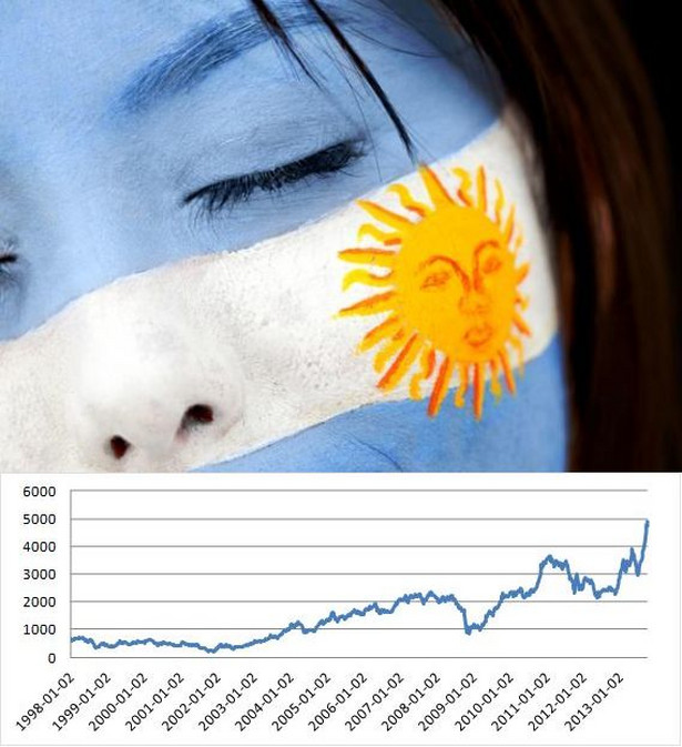 Zmiany indeksu giełdy w Argentynie; źródło: Stooq.pl