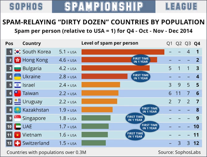 Państwa z największym odsetkiem wysyłanego spamu per capita.