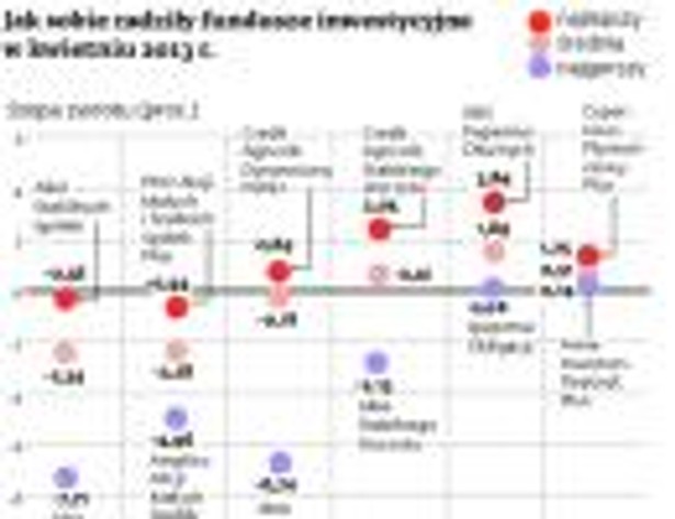 Jak sobie radziły fundusze inwestycyjne w kwietniu 2013 r.