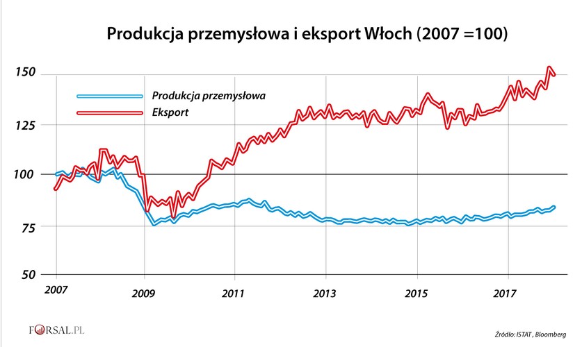 'Made in Italy' - to dla konsumentów z innych krajów wciąż brzmi magicznie. Oznacza to, że eksport włoskich produktów urósł do poziomu znacznie powyżej 2007 r. Wraz ze wzrostem światowej gospodarki produkcja przemysłowa też jest na fali wznoszącej. Wciąż jednak nie zdołała jeszcze w pełni odbudować się po kryzysie.