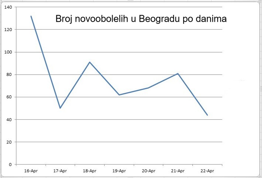 Grafika novoobolelih u Beogradu po danima
