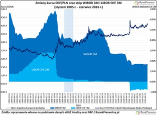 Czy sześć lat temu można było rozbroić "frankową bombę"?