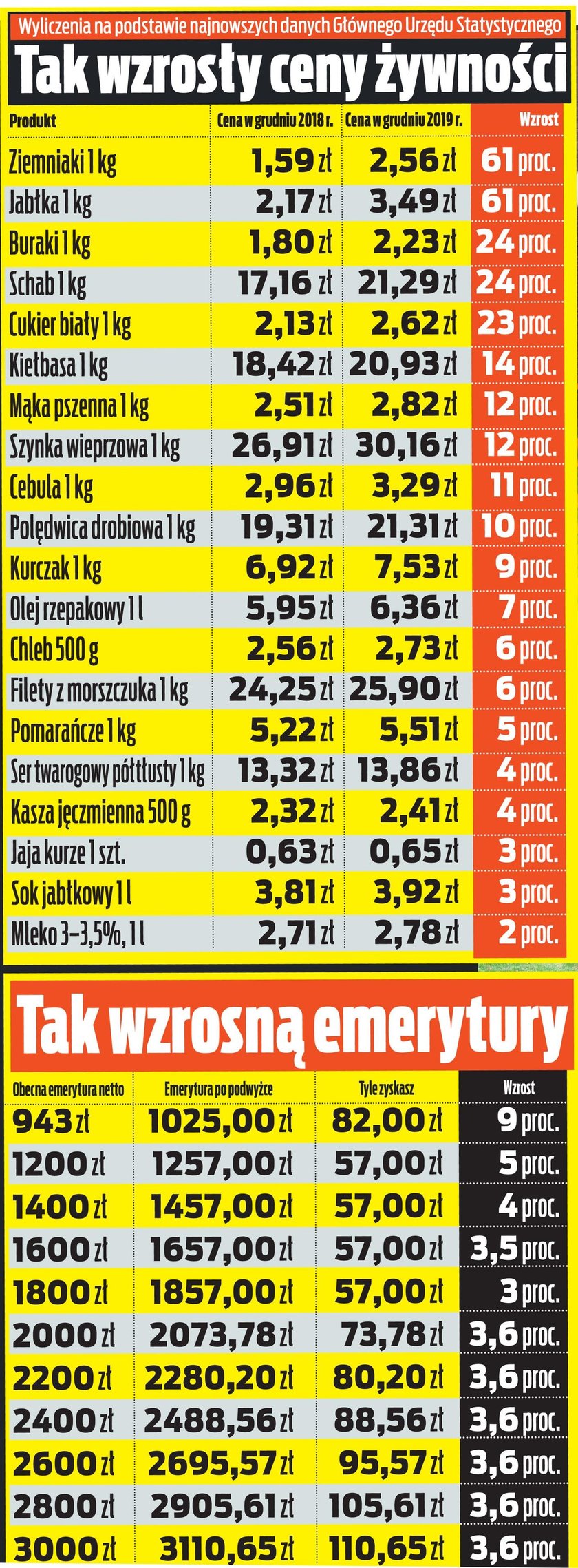 Takie będą podwyżki dla emerytów