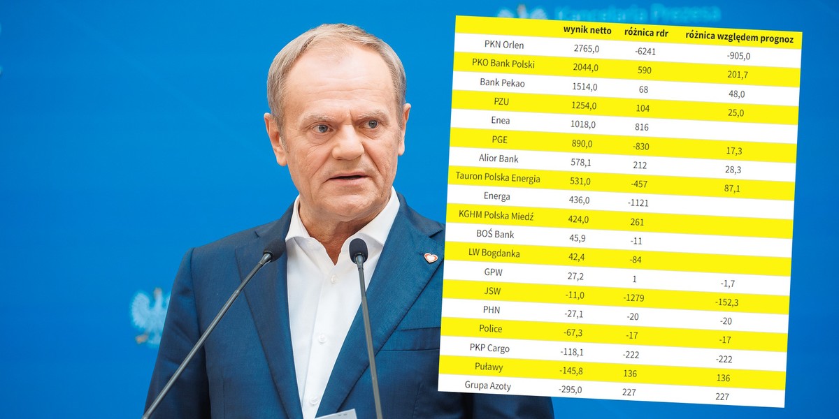Pierwszy kwartał pod kierownictwem nowych menadżerów nie wypadł dobrze w państwowych spółkach