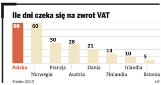 Oczekiwanie na zwrot VAT, czyli darmowy kredyt dla państwa