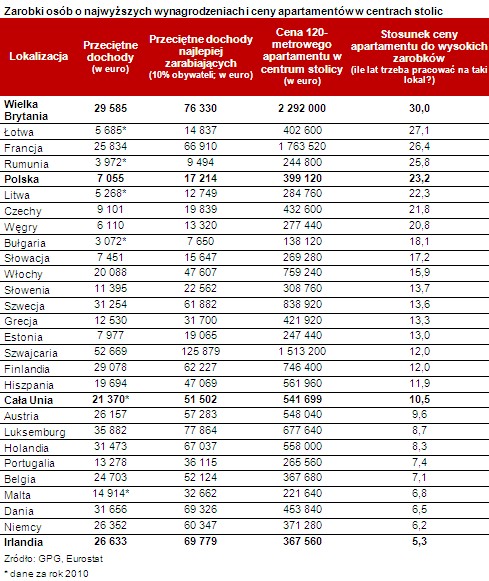 Zarobki osób o najwyższych wynagrodzeniach i ceny apartamentów w centrach stolic