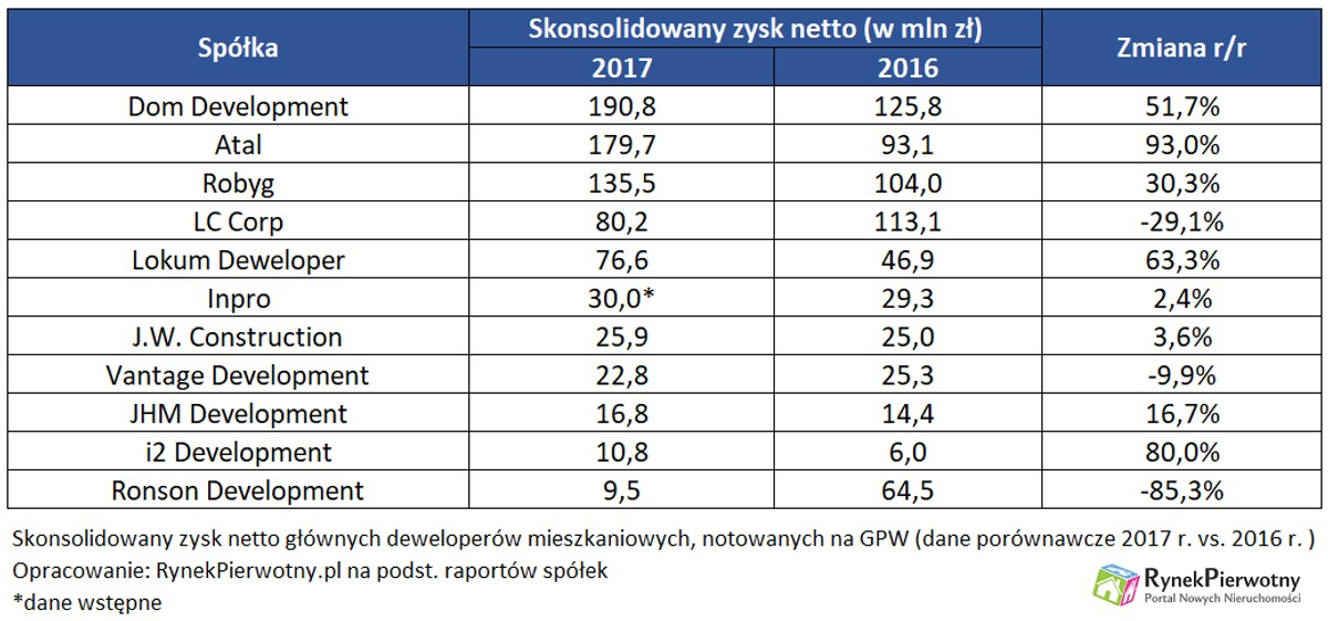 Deweloperzy notowani na GPW