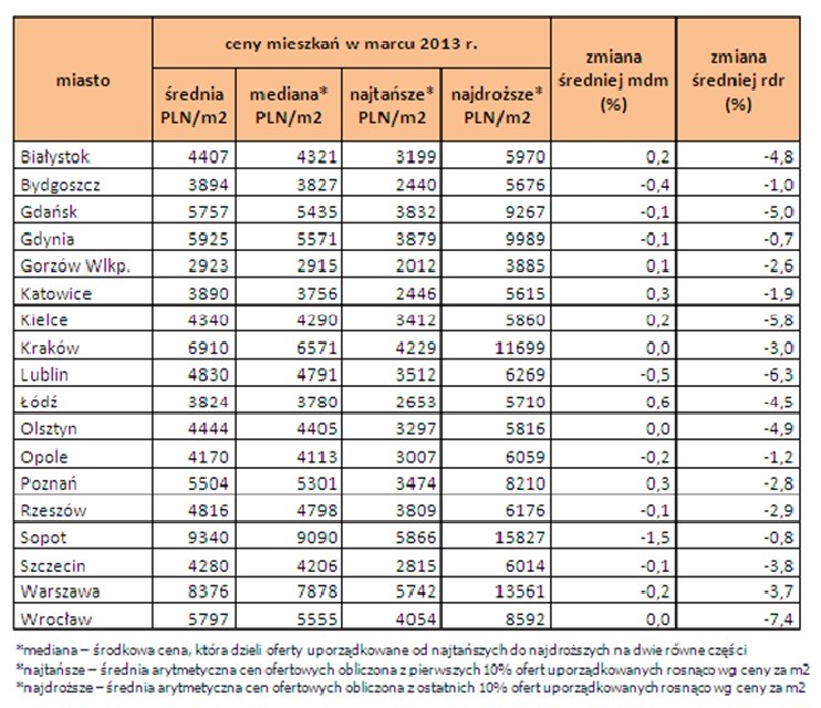 Ceny mieszkań w marcu