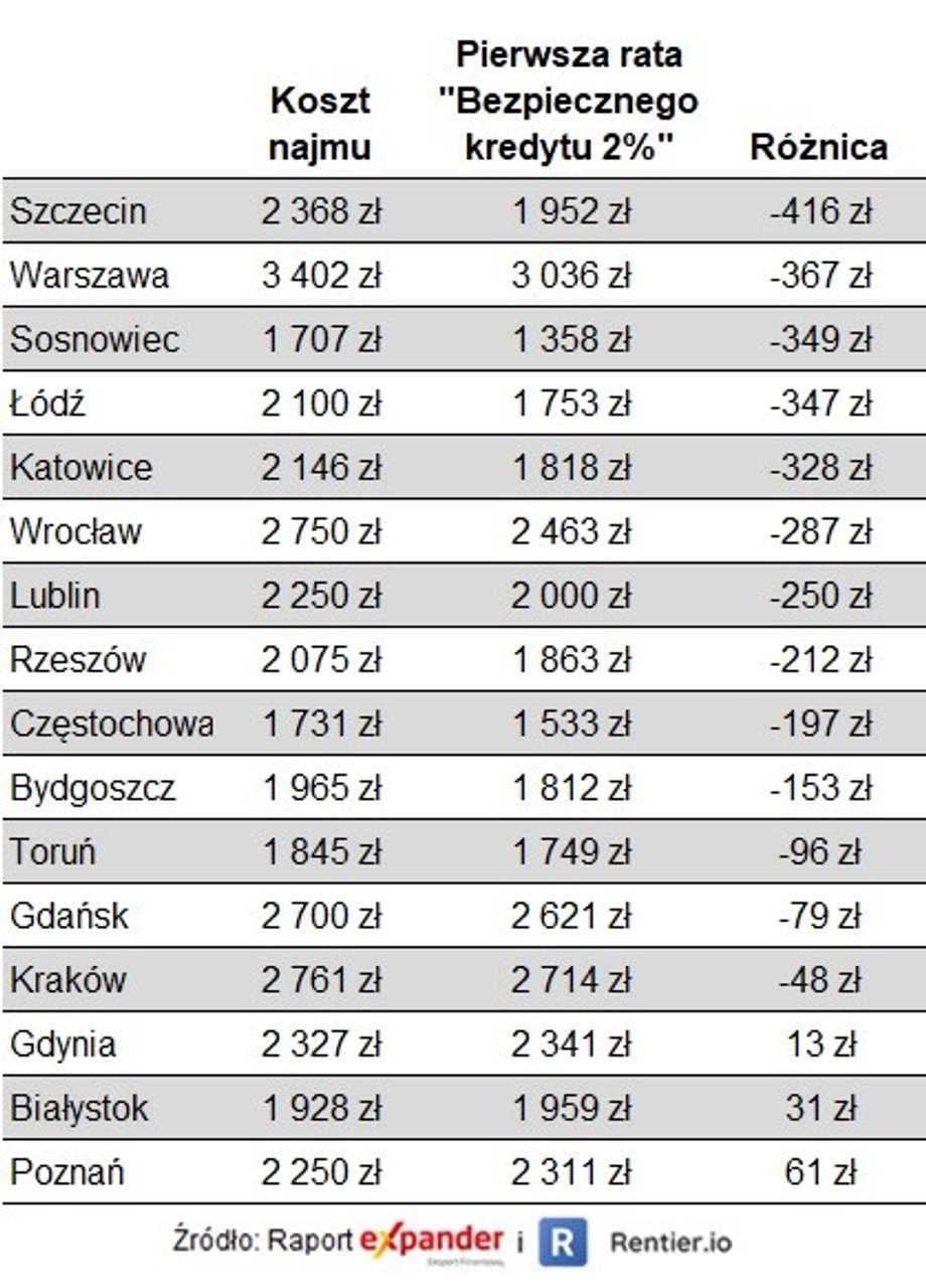 Porównanie kosztu najmu i pierwszej raty „Bezpiecznego kredytu 2 proc." (dla mieszkania 45 m kw, okres spłaty kredytu 30 lat, brak wkładu własnego)