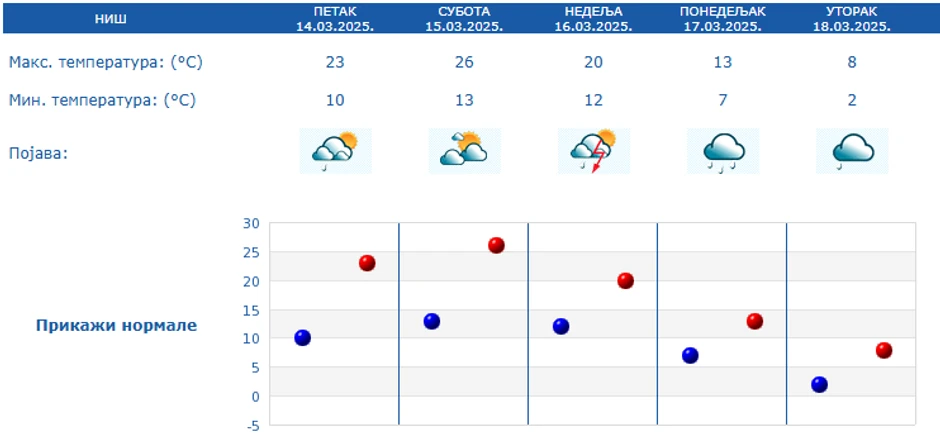 Vremenska prognoza za Niš od 14. do 18. marta