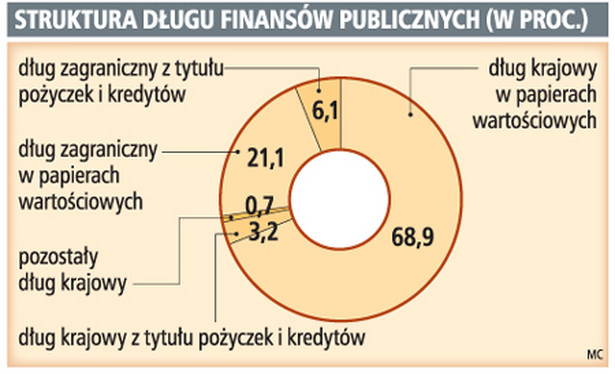 Struktura długu finansów publicznych (w proc.)