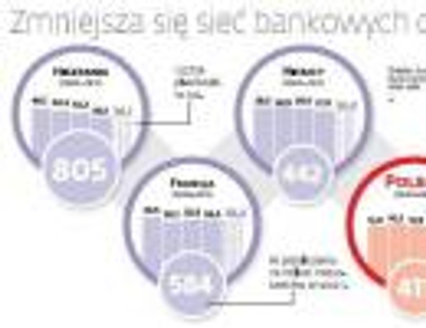 Zmniejsza się sieć bankowych oddziałów