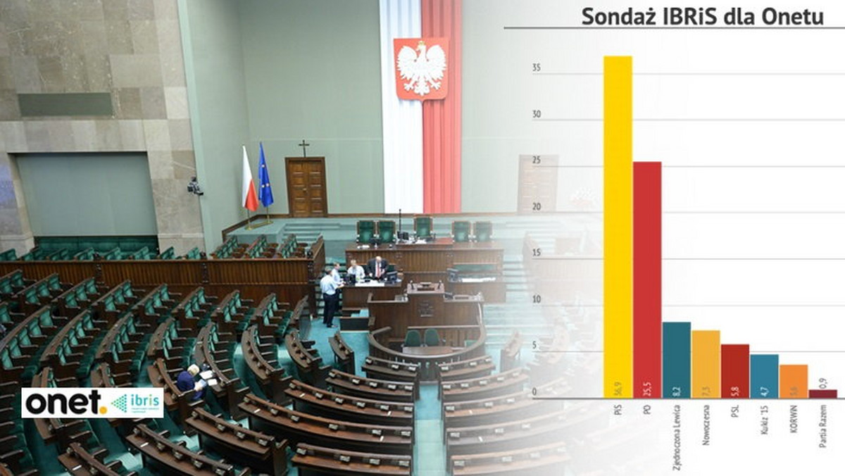 Gdyby wybory odbyły się w najbliższą niedzielę, wygrałoby je Prawo i Sprawiedliwość, na które chce zagłosować 36,9 procent wyborców - wynika z sondażu IBRiS przeprowadzonego dla Onetu. Na drugim miejscu uplasowałaby się Platforma Obywatelska z ponad 25-procentowym poparciem. Do Sejmu nie dostaliby się natomiast kandydaci Pawła Kukiza - jego komitet cieszy się 4,7-procentowym poparciem. W takiej sytuacji PiS nie miałoby większości w Sejmie.