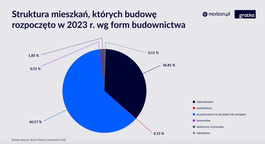 Struktura mieszkań, których budowę rozpoczęto w 2023 r. wg form budownictwa