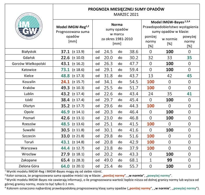 Zestawienie prognozy miesięcznej sumy opadów w marcu 2021 r. na podstawie modeli IMGW-Reg oraz IMGW-Bayes dla wybranych miast w Polsce