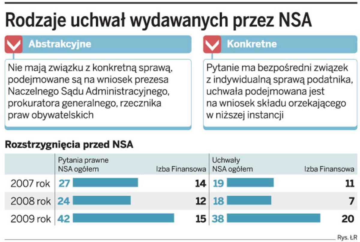 Rodzaje uchwał wydawanych przez NSA
