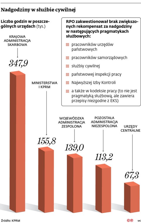 Nadgodziny w służbie cywilnej