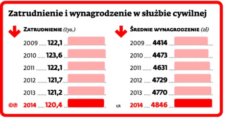 Zatrudnienie i wynagrodzenie w służbie cywilnej