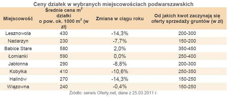 Ceny działek w wybranych miejscowościach podwarszawskich