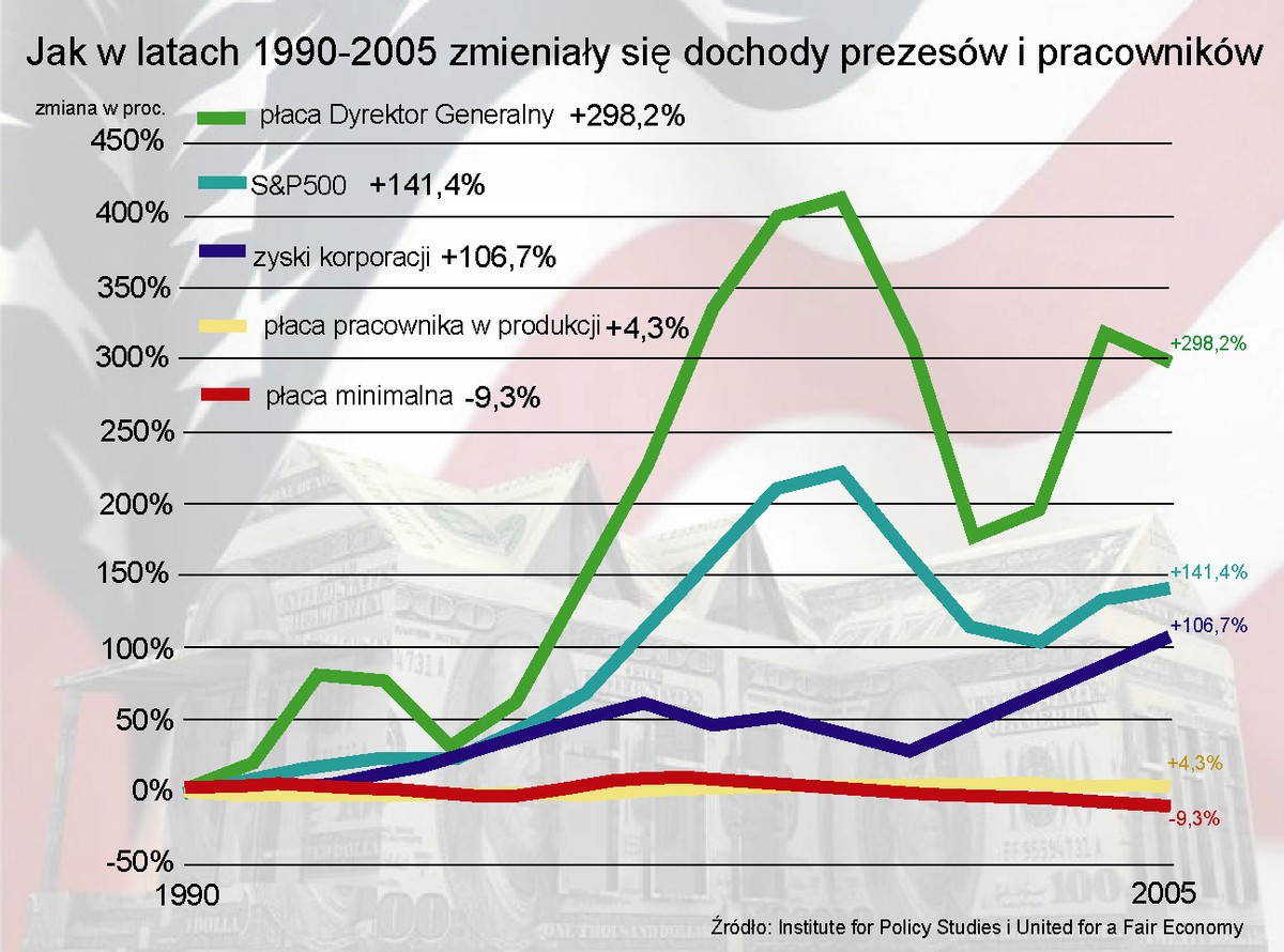Jak w latach 1990-2005 zmieniały się dochody prezesów i pracowników