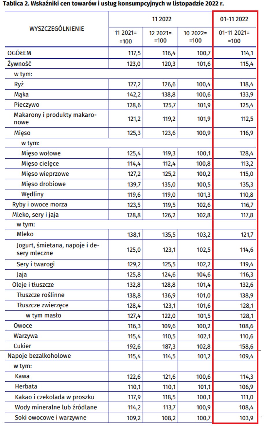 Po 11 miesiącach 2022 r. ceny żywności w Polsce urosły o 15,4 proc. rok do roku