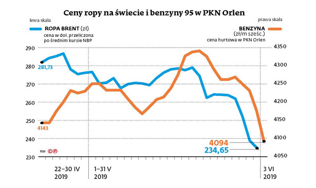 Ceny ropy na świecie i benzyny w PKN Orlen