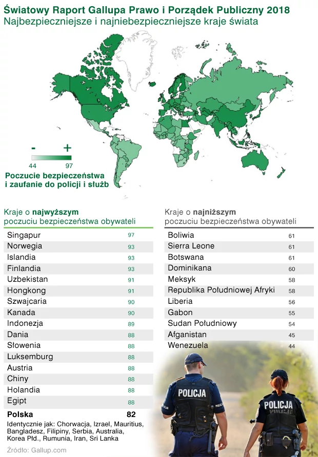 Światowy Raport Gallupa Prawo i Porządek Publiczny 2018