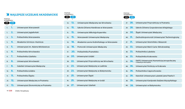 Ranking perspektywy - najlepsze uczelnie akademickie