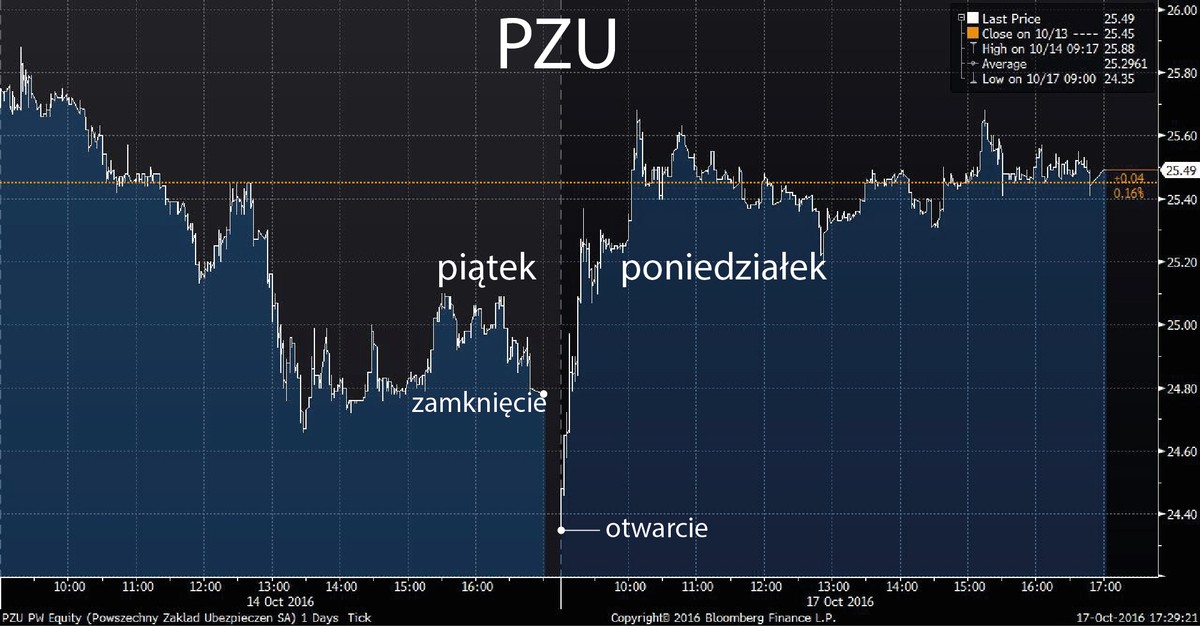 PZU notowania 2-d