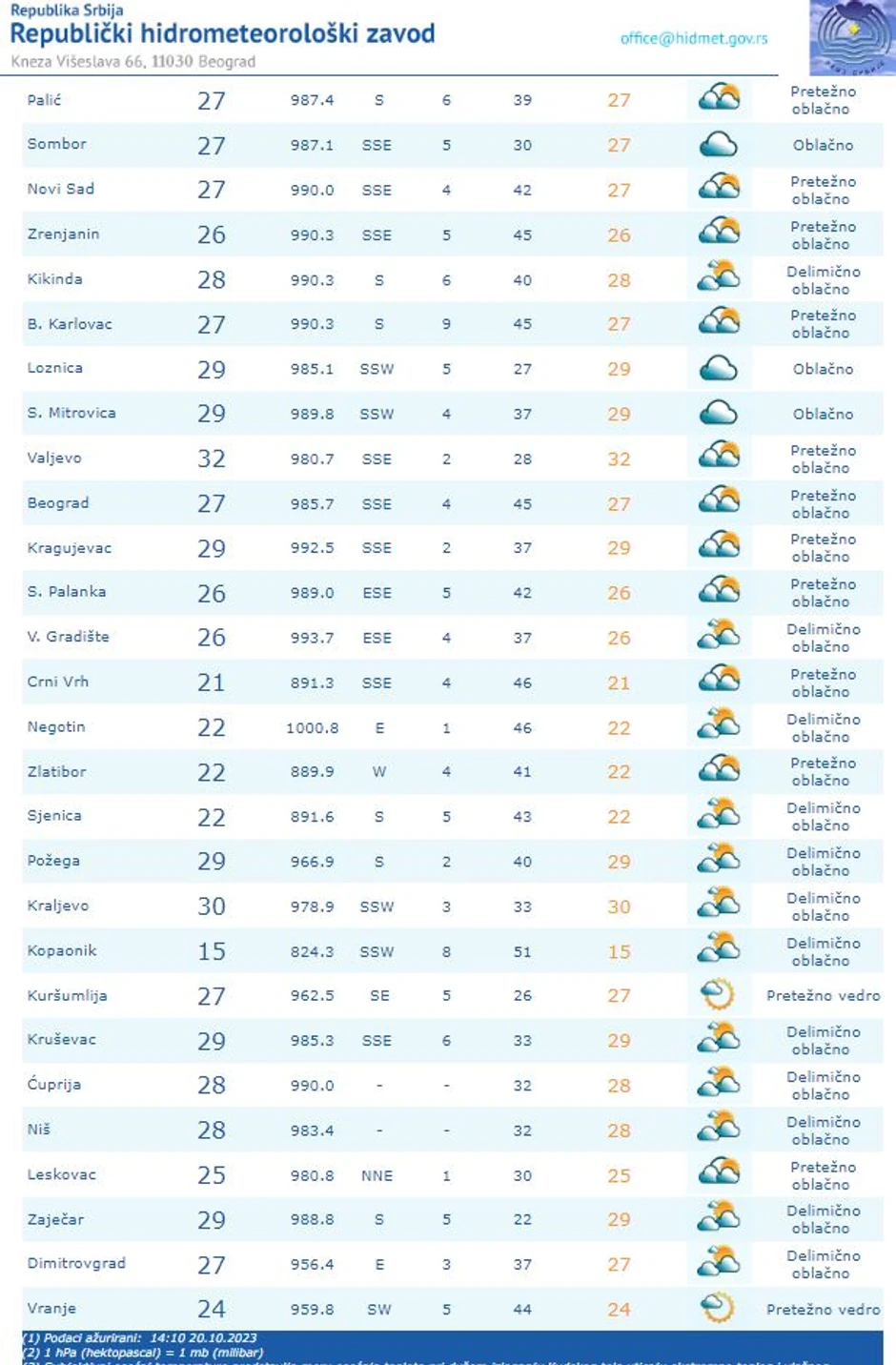 Vreme 20.10. u 14 časova