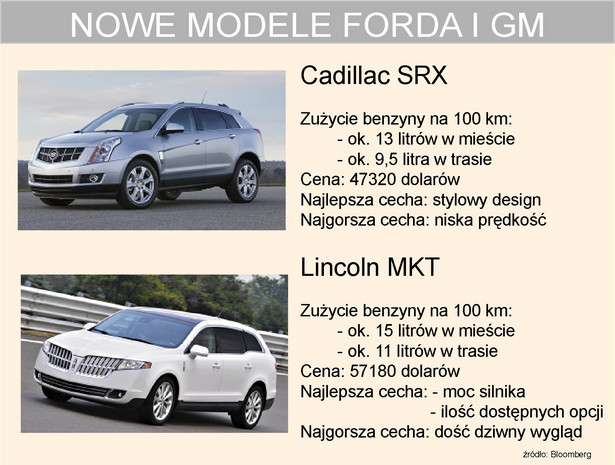 Nowe modele Forda i GM - Lincoln - Cadillac