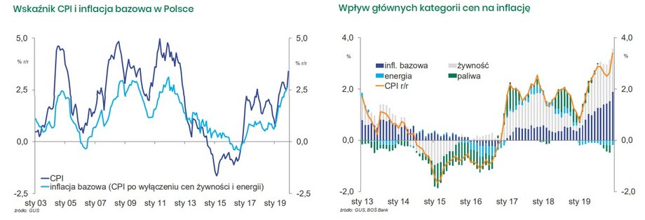 Wykresy ukazujące wzrost inflacji w Polsce