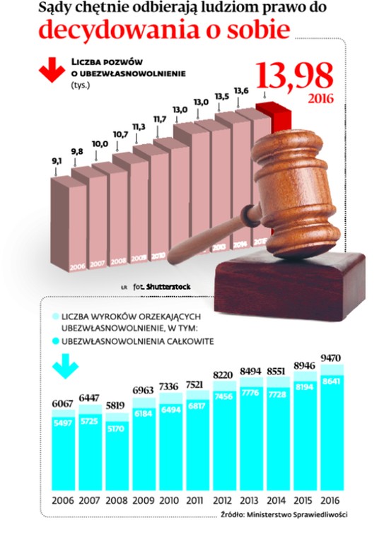 Sądy chętnie odbierają ludziom prawo do decydowania o sobie