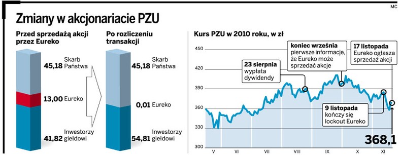 Zmiany w akcjonariacie PZU