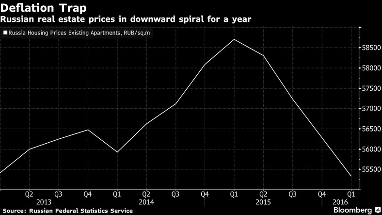 Spadek cen nieruchomości w Rosji