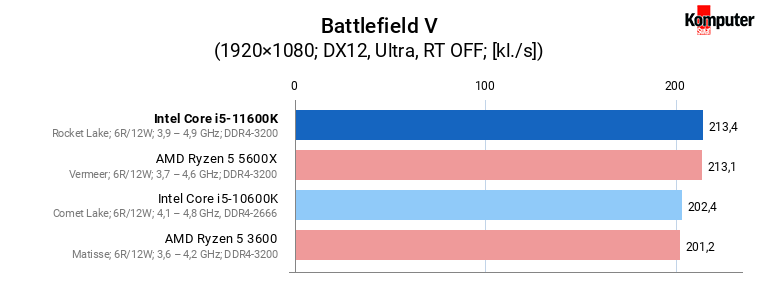 Intel Core i5-11600K – Battlefield V