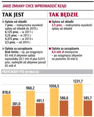 Do zarządzających OFE trafia 9 proc. ze składek emerytów