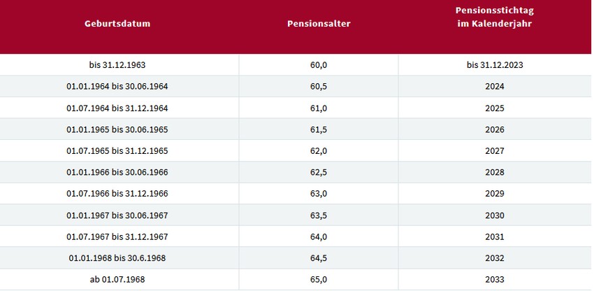 Granica za odlazak u penziju za austrijske osiguranike do 2033 biće 65 godina