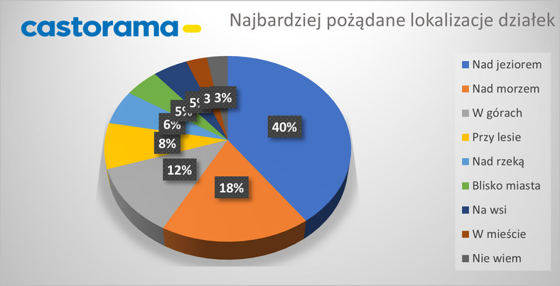  Wykres na podstawie badania „ Wyniki badań dot. wypoczynku na działce ” na zlecenie Castoramy, przeprowadzonego w dniach 21-23 sierpnia 2020r.