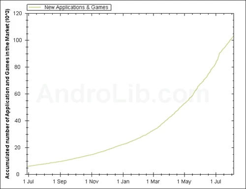 Na tym wykresie widać, w jakim tempie przyrasta ilość aplikacji w Android Market. Nadal jednak daleko sklepowi Google do AppStore, gdzie jest ich ponad dwa razy więcej