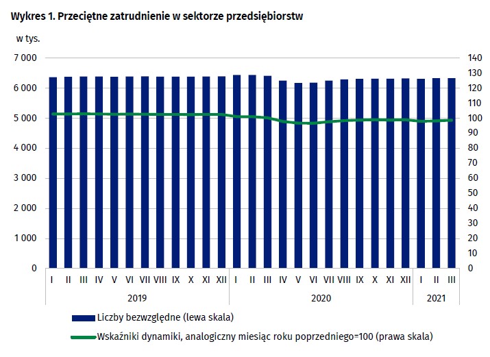 Przeciętne zatrudnienie