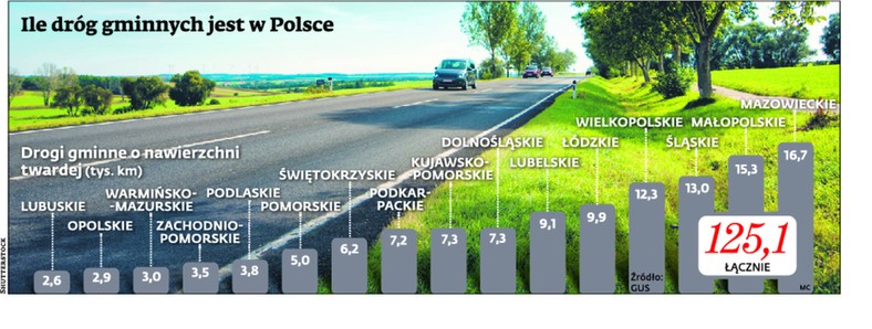 Ile dróg gminnych jest w Polsce