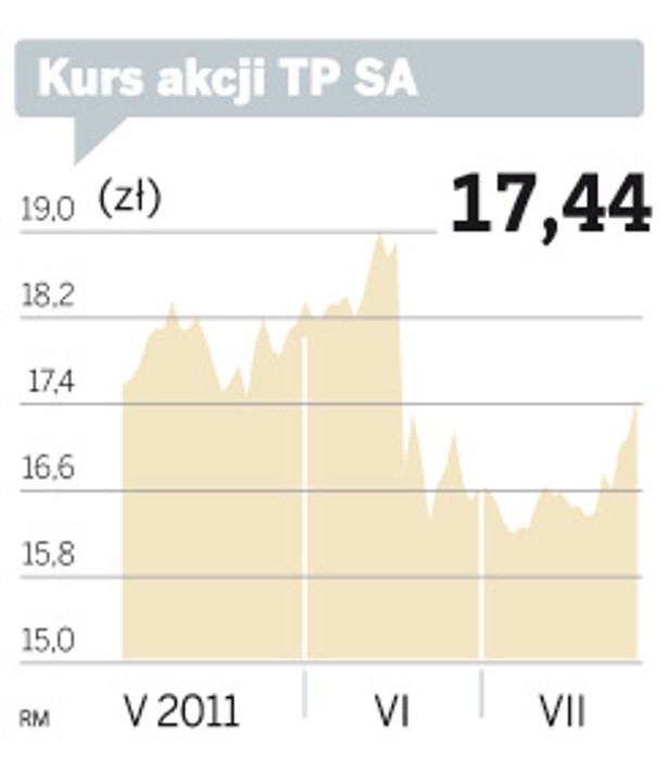 Kurs akcji TP SA