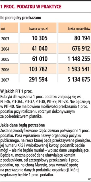 Sprzedając dom, możemy przekazać 1 proc. podatku