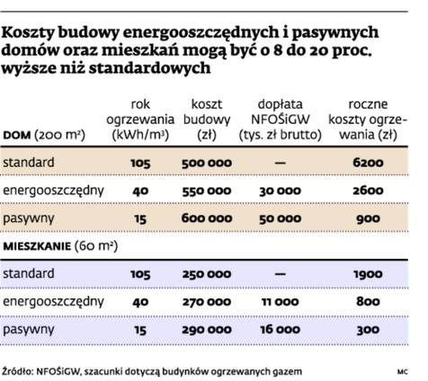 Koszty budowy energooszczędnych i pasywnych domów oraz mieszkań mogą być o 8 proc. Wyższe niż standardowych