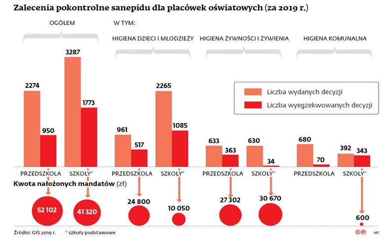 Zalecenia pokontrolne sanepidu dla placówek oświatowych (za 2019 r.)